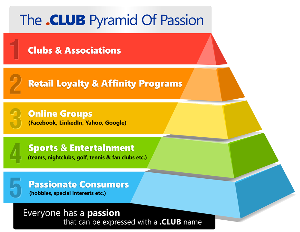 The dotCLUB Pyramid of Passion